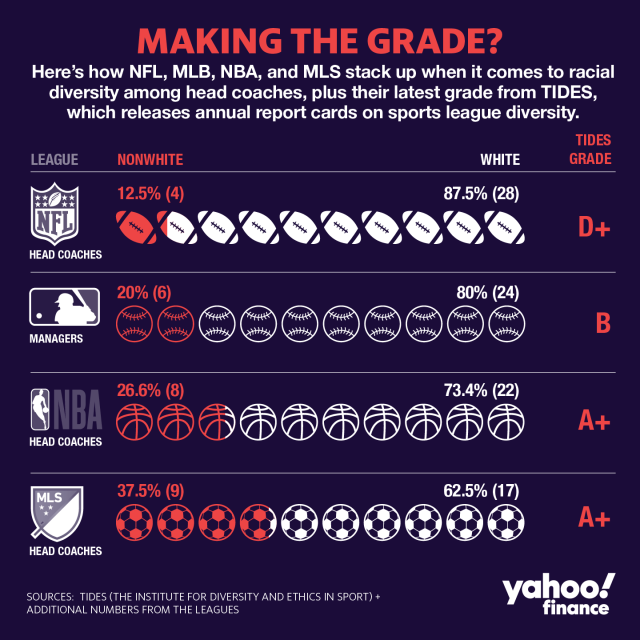 Major League Baseball has diversity problem and no clear solution