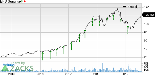 Take-Two Interactive Software, Inc. Price and EPS Surprise