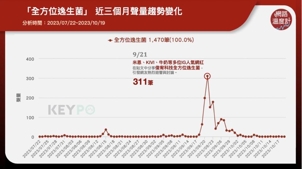 「全方位逸生菌」近三個月聲量趨勢變化