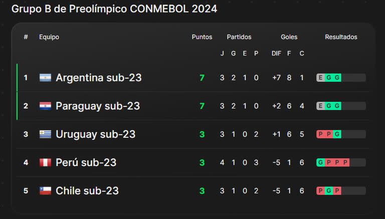 La tabla de posiciones del grupo B del Preolímpico Sub 23, con la selección argentina