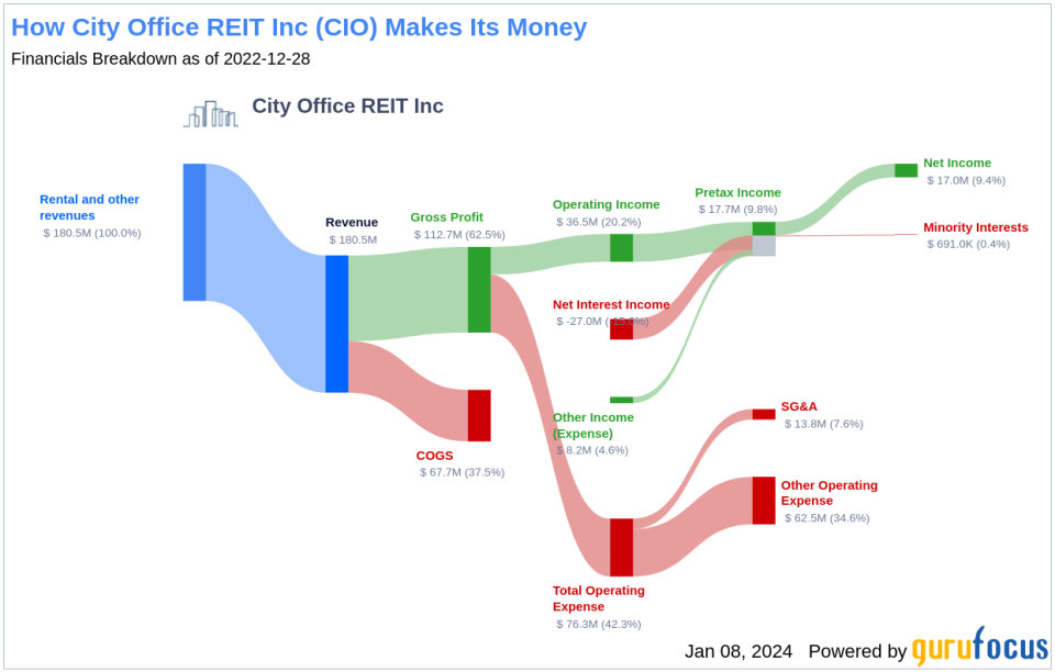 City Office REIT Inc's Dividend Analysis