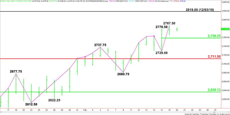 Daily March E-mini S&P 500 Index