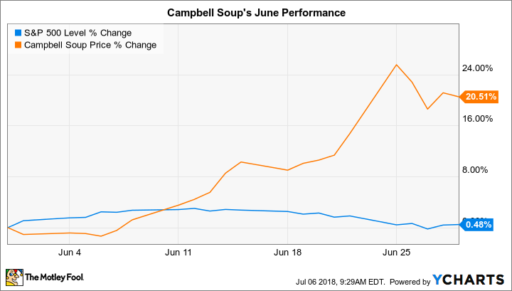 ^SPX Chart