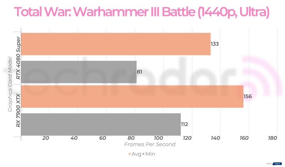 RTX 4080 Super vs RX 7900 XTX gaming benchmarks