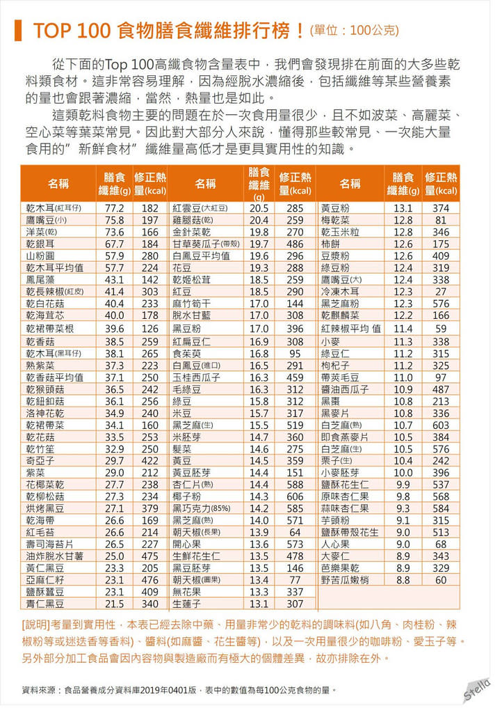 TOP100纖維排行榜