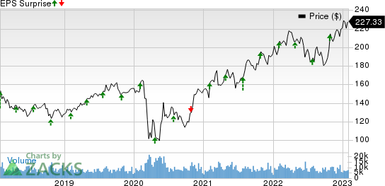 Chubb limited price and EPS surprise