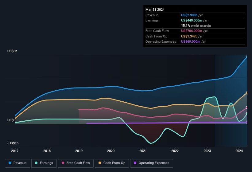 earnings-and-revenue-history