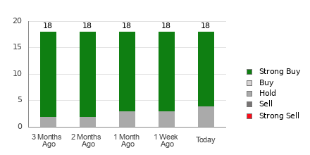 Broker Rating Breakdown Chart for BIDU