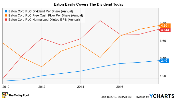 ETN Dividend Per Share (Annual) Chart