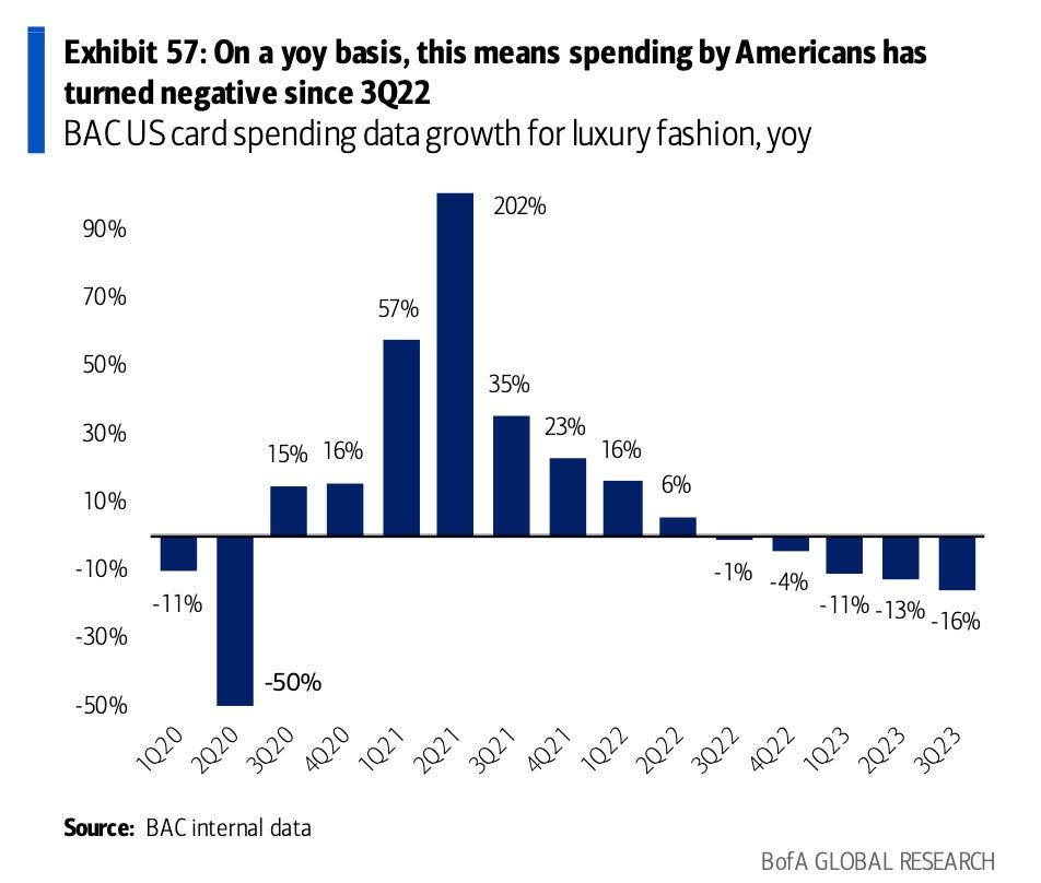 US card spending on luxury fashion declined 16% year-per-year the past quarter, Bank of America forecasts.