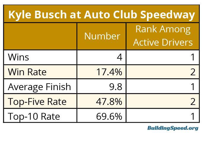 A table showing some of Kyle Busch's stats as part of the argument as to why Auto Club Speedway is a good test of the Busch-RCR partnership 