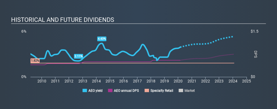 NYSE:AEO Historical Dividend Yield, February 20th 2020