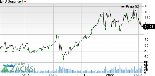 AMN Healthcare Services Inc Price and EPS Surprise