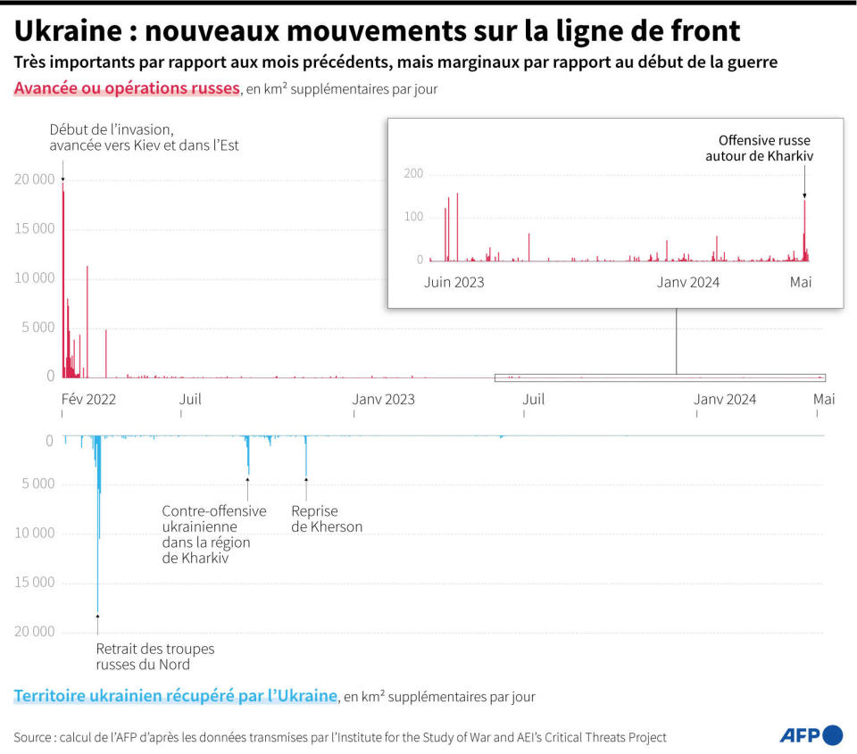 Territoires conquis par la Russie ou repris par l’Ukraine par jour depuis le début du conflit
