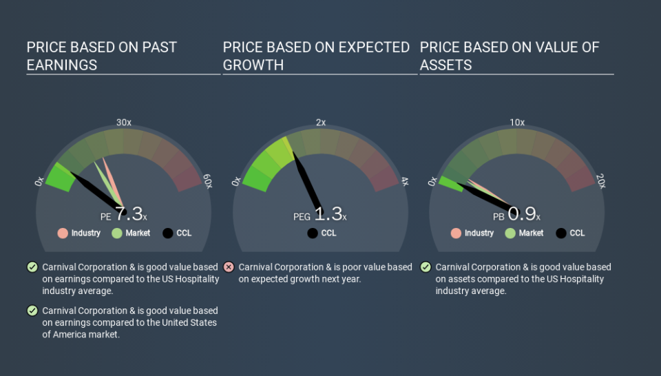 NYSE:CCL Price Estimation Relative to Market, February 28th 2020