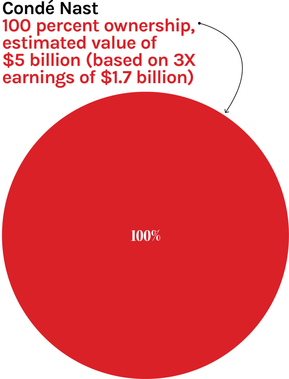 Condé Nast 100 percent ownership, estimated value of $5 billion (based on 3X earnings of $1.7 billion) (pie chart)