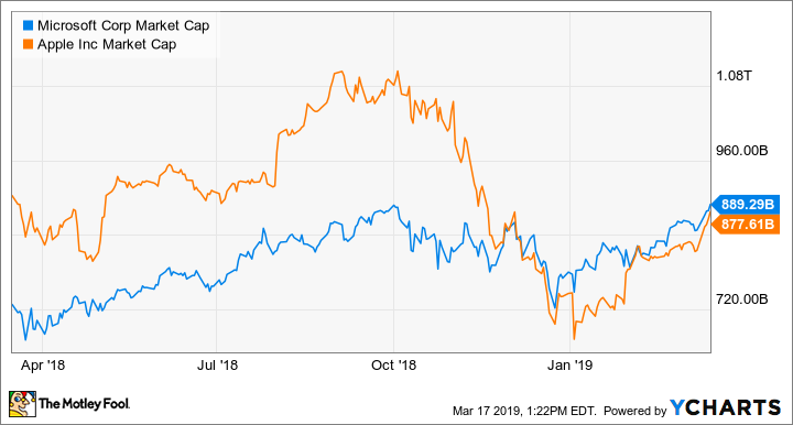 MSFT Market Cap Chart