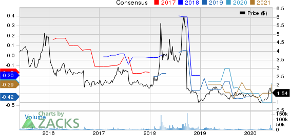 Geron Corporation Price and Consensus