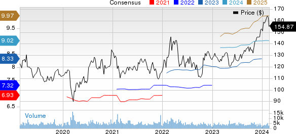 Check Point Software Technologies Ltd. Price and Consensus