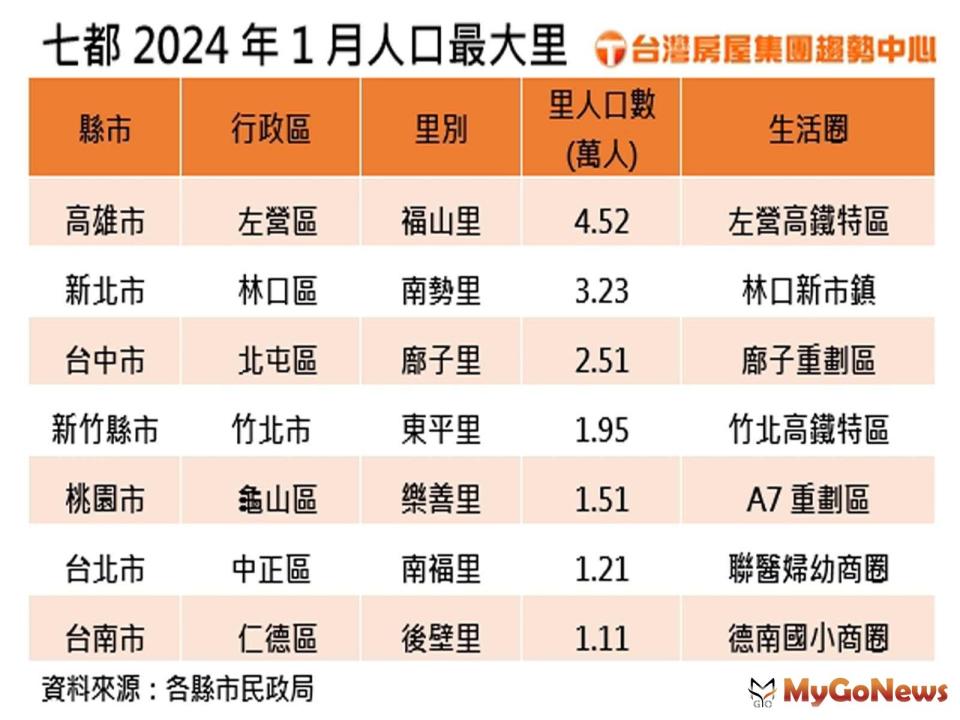 ▲七都2024年1月人口最大里(圖/台灣房屋提供)
