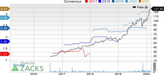 Kinsale Capital Group, Inc. Price and Consensus