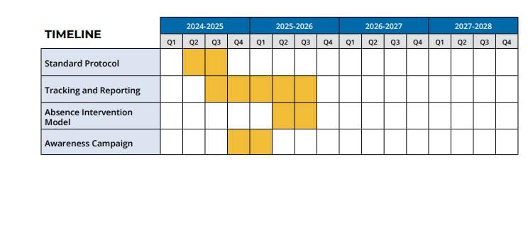 A chart from the province outlines the timeline for a plan aimed at addressing chronic absenteeism in the anglophone education system. 