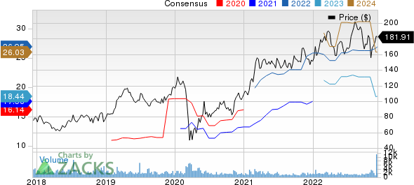 Nexstar Media Group, Inc Price and Consensus