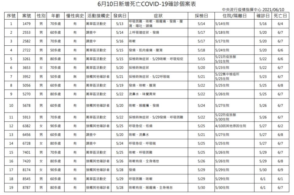 昨日新增28例死亡個案。（圖／指揮中心提供）