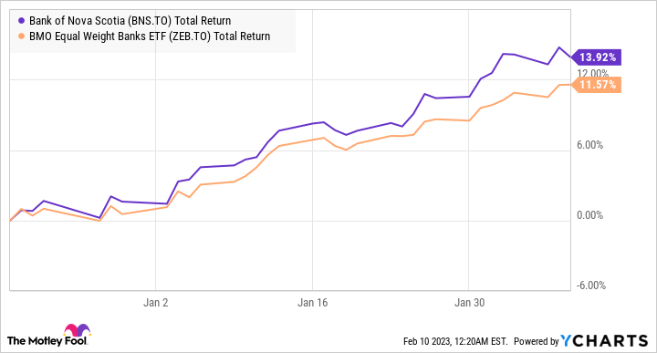 BNS Total Return Level Chart