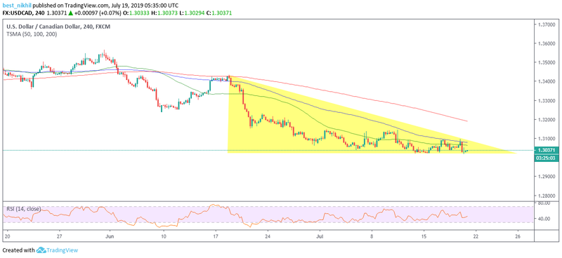 USDCAD 240 Min 19 July 2019