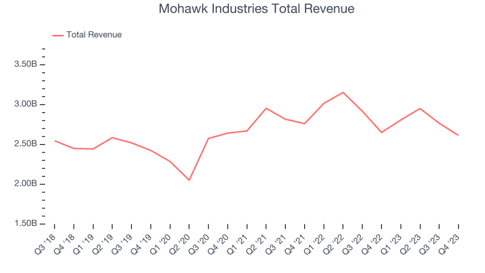 Mohawk Industries Total Revenue