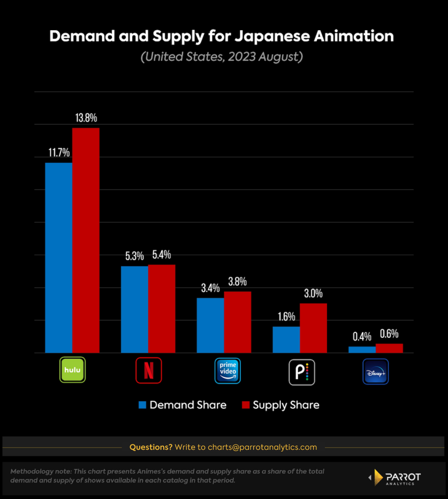 Anime supply and demand, Aug. 2023, U.S. (Parrot Analytics)