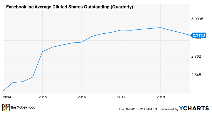 FB Average Diluted Shares Outstanding (Quarterly) Chart