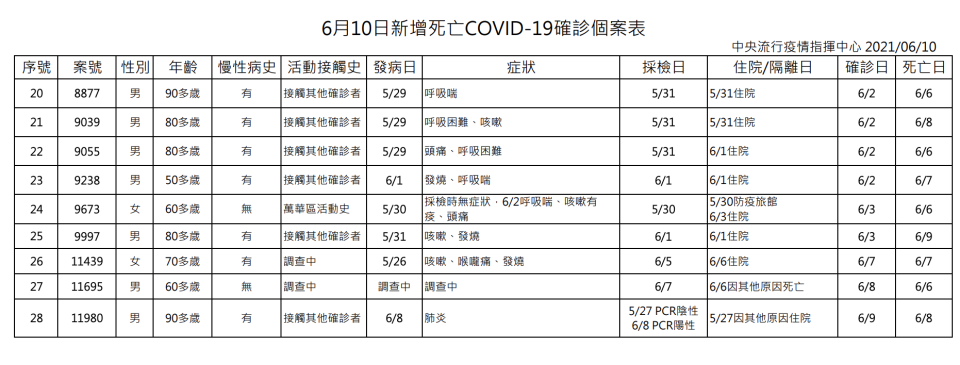 今日(6/10)新增28例死亡個案，共計為男性21位、女性7位，年齡介於50多歲至90多歲