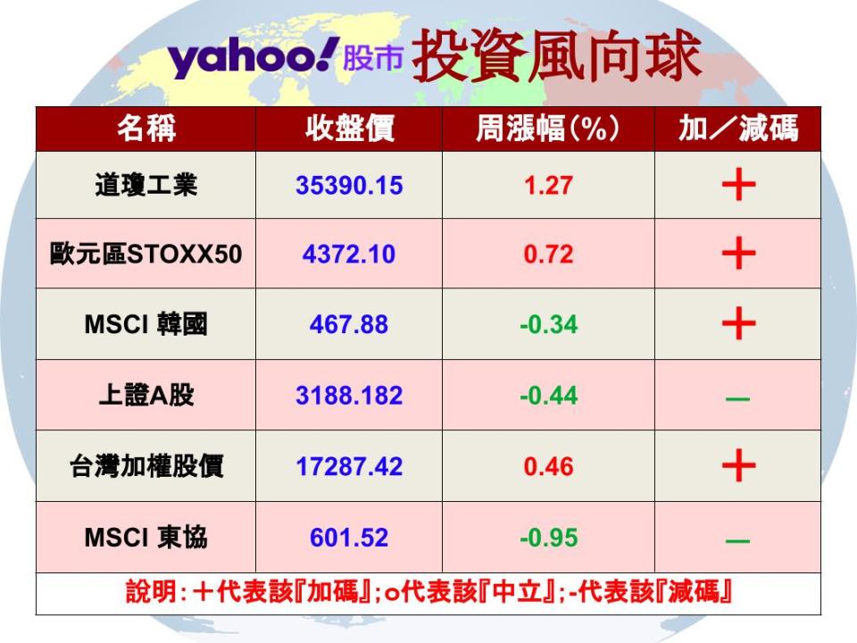 【Y投資風向球】股債反彈 有利多元資產基金表現