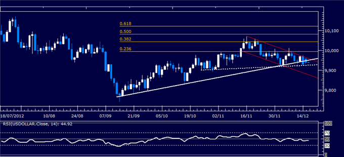 Forex_Analysis_US_Dollar_Clings_to_Support_as_SP_500_Recovers_body_Picture_4.png, Forex Analysis: US Dollar Clings to Support as S&P 500 Recovers