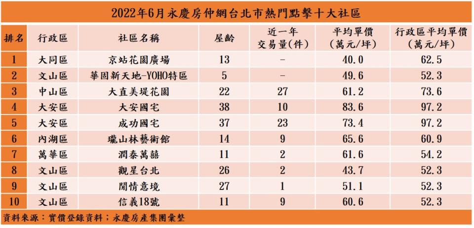 ６月永慶房仲網北市熱門點擊１０大社區。圖／永慶房屋提供