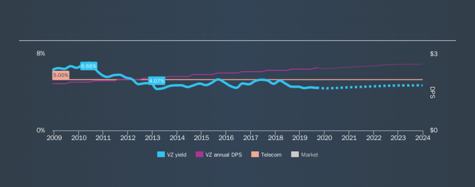 NYSE:VZ Historical Dividend Yield, September 10th 2019