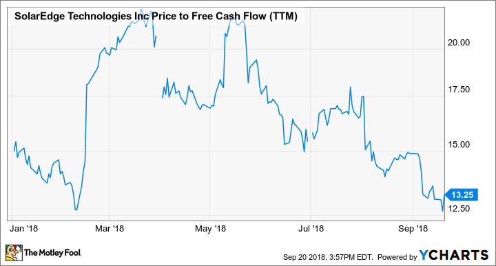 SEDG Price to Free Cash Flow (TTM) Chart