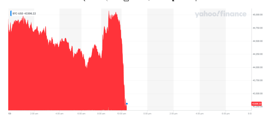 Bitcoin was down on Friday morning. Chart: Yahoo Finance UK