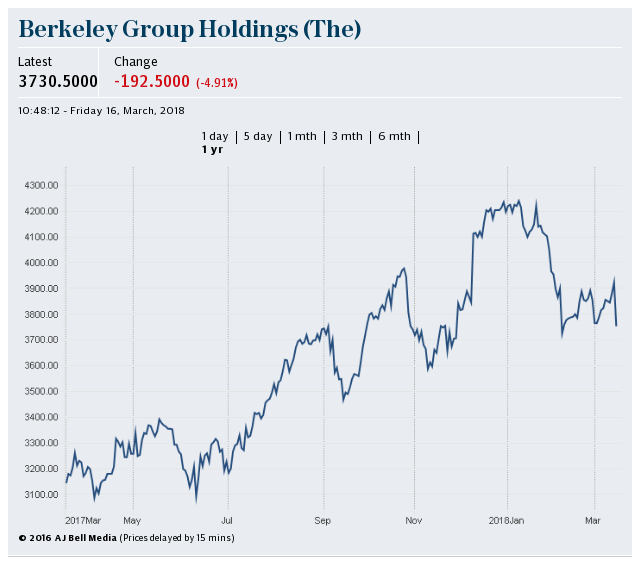 Berkeley Group