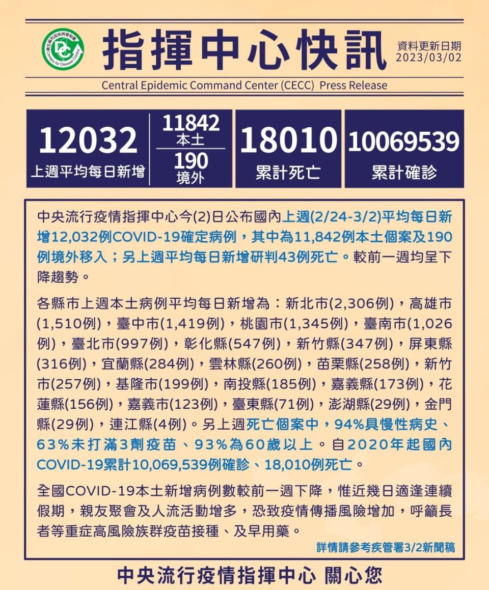 台灣疫情累計確診人數超過1千萬，往生累計人數超過1萬8千。 （圖／CDC提供）