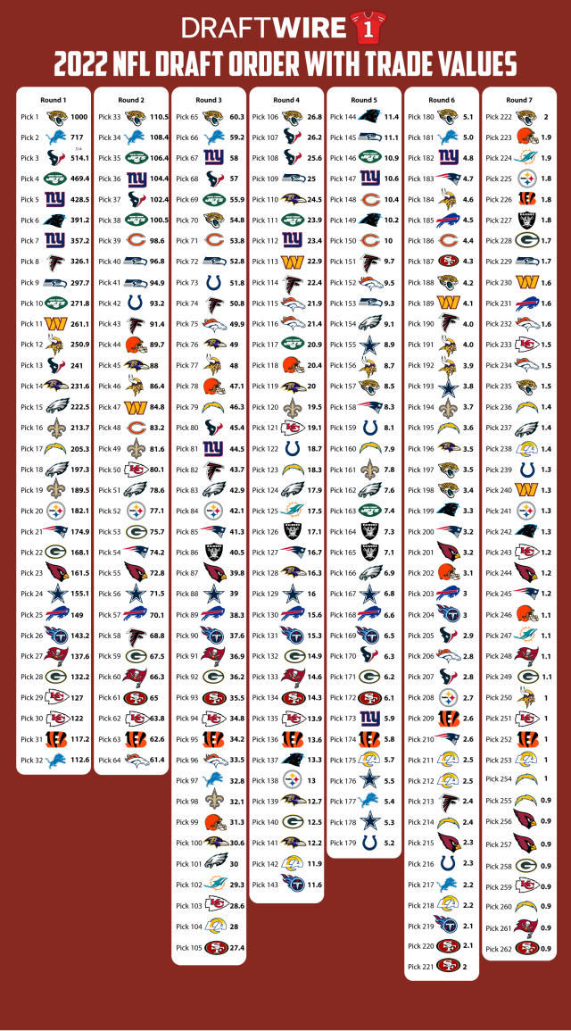 2022 NFL draft pick trade value chart