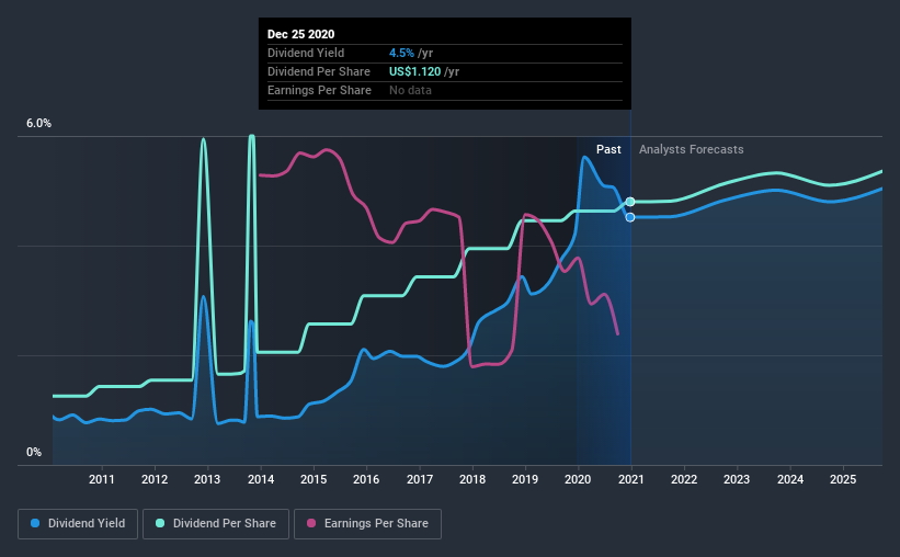 historic-dividend