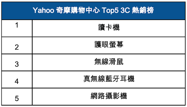 *此係為2020/3/16-3/20期間銷量排行榜