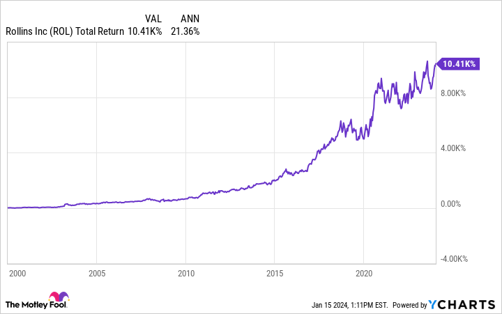 ROL Total Return Level Chart