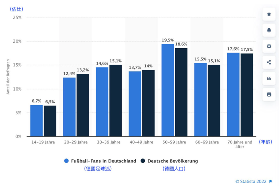 圖／截自　Statista、趙崇任　翻譯