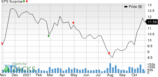 Pacific Gas & Electric Co. Price and EPS Surprise