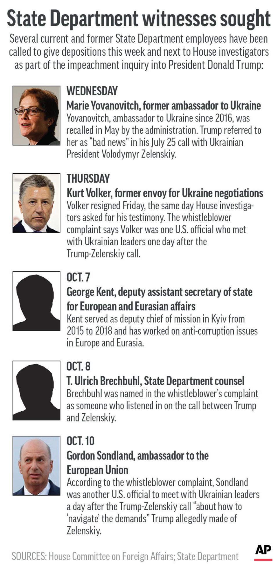 Graphic shows current and former State Department officials called to give depositions in Trump impeachment inquiry;