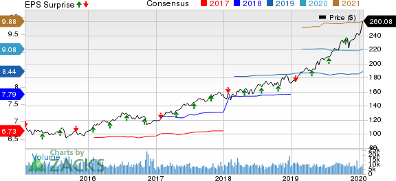 NextEra Energy, Inc. Price, Consensus and EPS Surprise